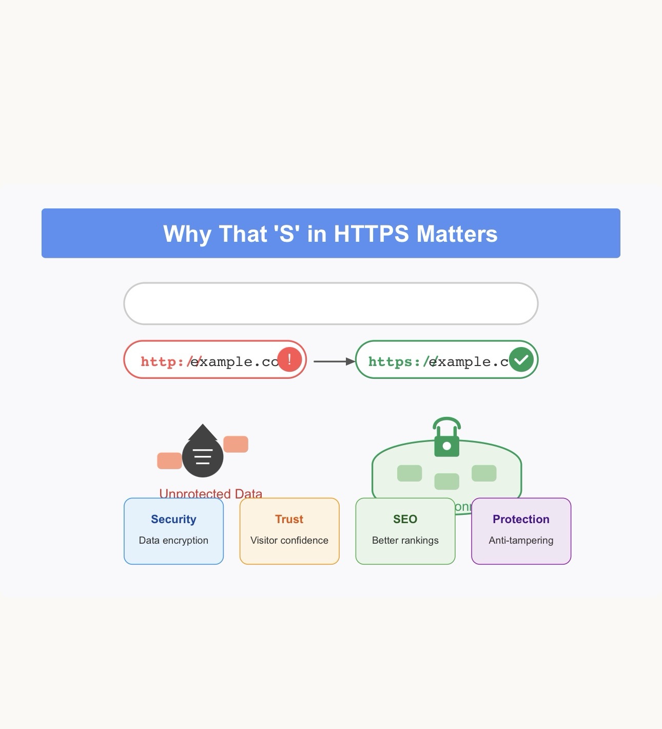 Why Should You Care About That ‘S’ in HTTPS? - Rise & Inspire