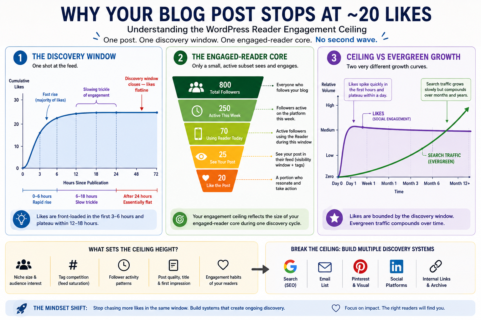Infographic showing WordPress Reader engagement limits, discovery windows, and evergreen traffic growth.